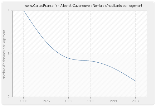 Allez-et-Cazeneuve : Nombre d'habitants par logement