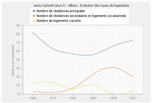 Allons : Evolution des types de logements