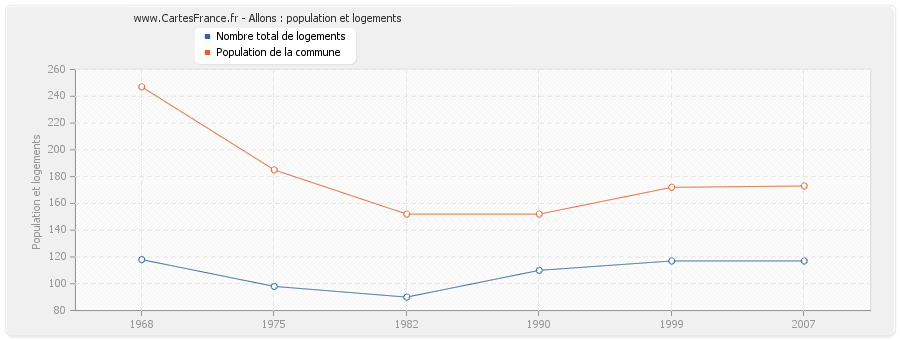 Allons : population et logements