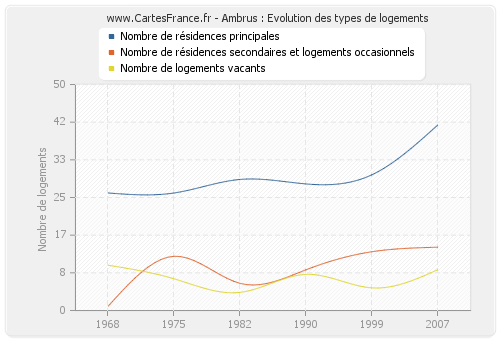 Ambrus : Evolution des types de logements