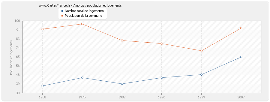 Ambrus : population et logements