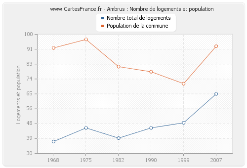 Ambrus : Nombre de logements et population