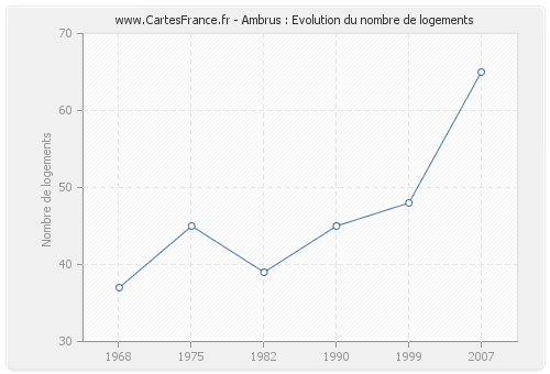 Ambrus : Evolution du nombre de logements