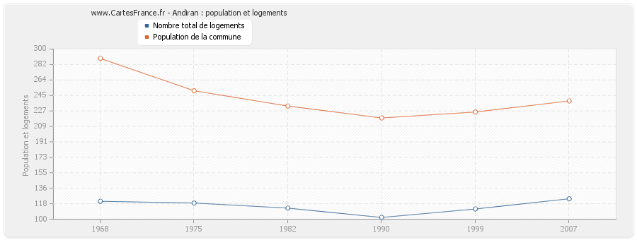 Andiran : population et logements