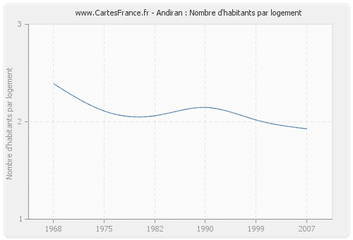 Andiran : Nombre d'habitants par logement