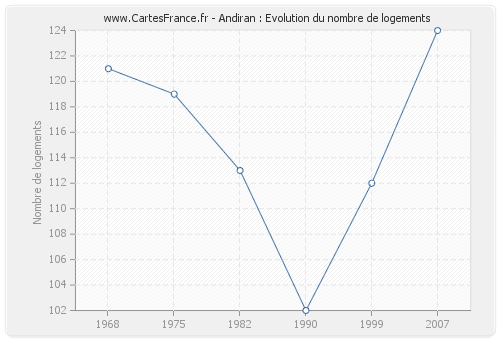 Andiran : Evolution du nombre de logements