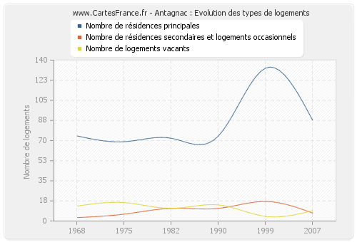 Antagnac : Evolution des types de logements