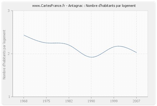 Antagnac : Nombre d'habitants par logement