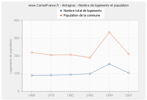 Antagnac : Nombre de logements et population