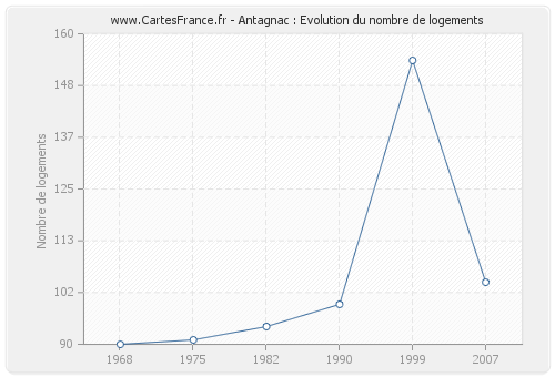 Antagnac : Evolution du nombre de logements