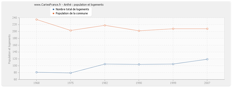 Anthé : population et logements