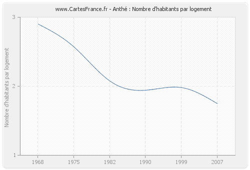 Anthé : Nombre d'habitants par logement