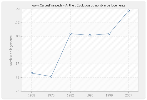 Anthé : Evolution du nombre de logements