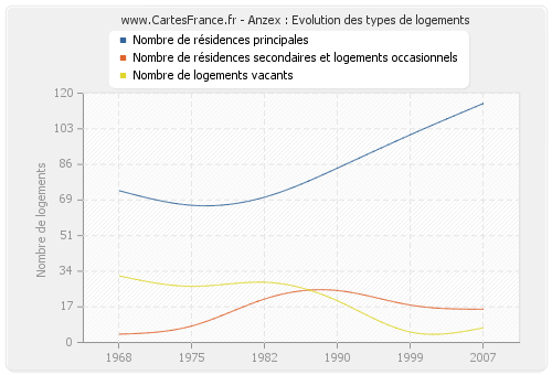 Anzex : Evolution des types de logements