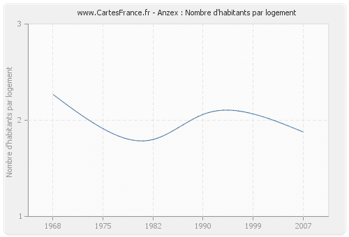 Anzex : Nombre d'habitants par logement