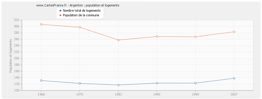 Argenton : population et logements