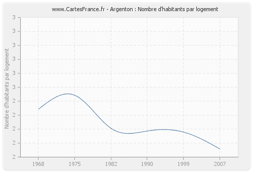 Argenton : Nombre d'habitants par logement