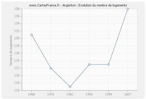 Argenton : Evolution du nombre de logements