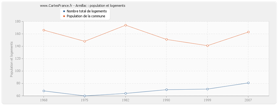 Armillac : population et logements