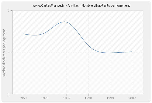 Armillac : Nombre d'habitants par logement