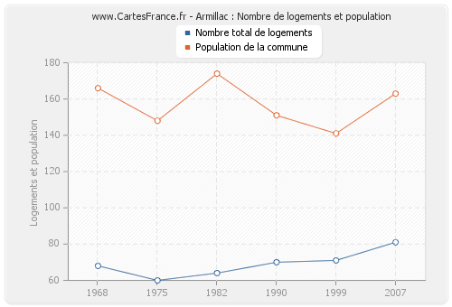 Armillac : Nombre de logements et population