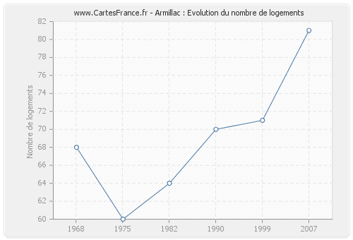 Armillac : Evolution du nombre de logements