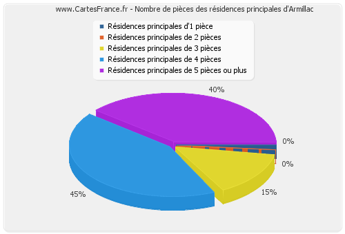 Nombre de pièces des résidences principales d'Armillac