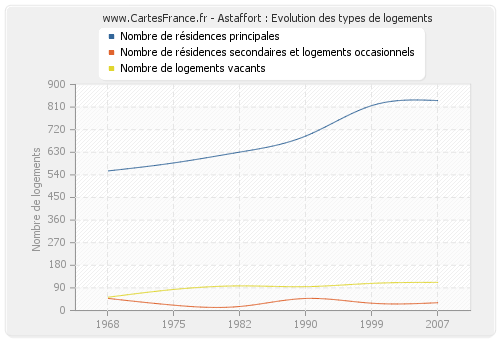 Astaffort : Evolution des types de logements