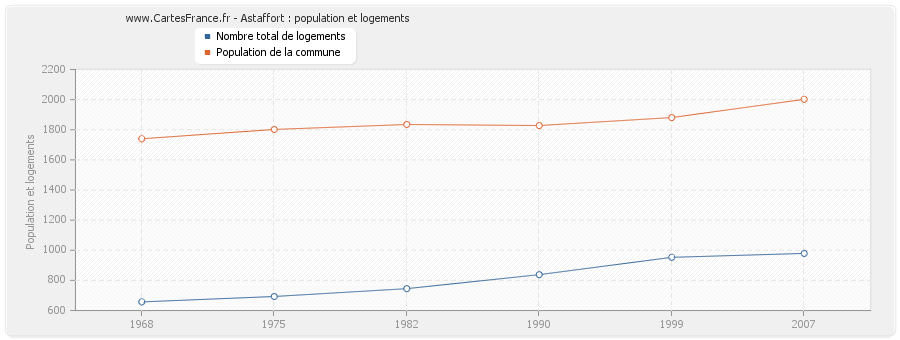 Astaffort : population et logements