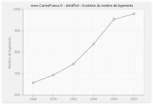 Astaffort : Evolution du nombre de logements