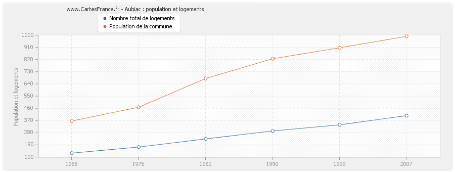 Aubiac : population et logements