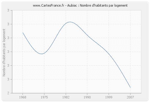 Aubiac : Nombre d'habitants par logement