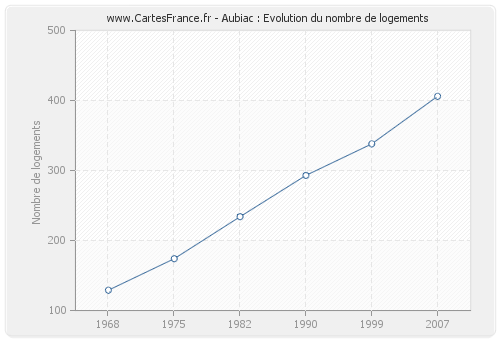 Aubiac : Evolution du nombre de logements