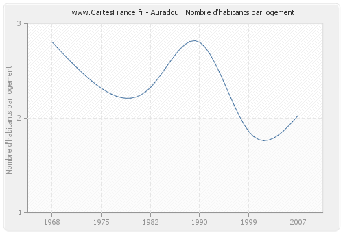 Auradou : Nombre d'habitants par logement