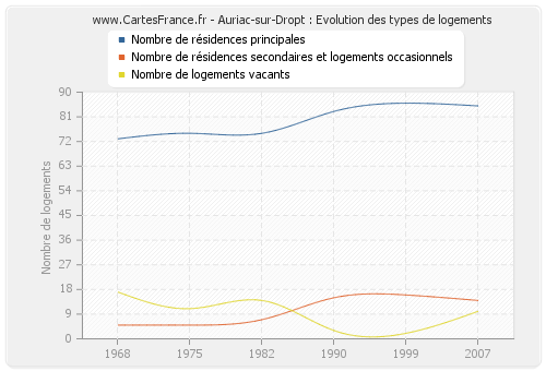 Auriac-sur-Dropt : Evolution des types de logements