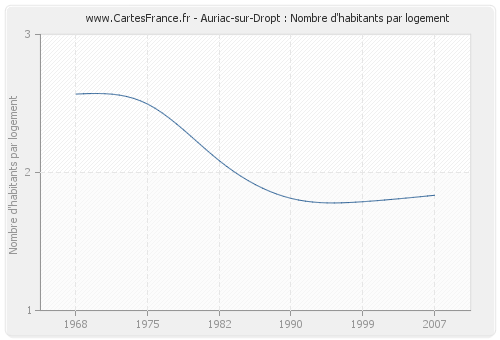 Auriac-sur-Dropt : Nombre d'habitants par logement