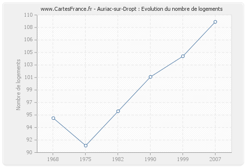 Auriac-sur-Dropt : Evolution du nombre de logements