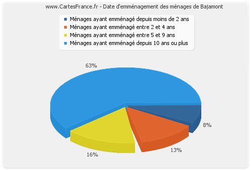 Date d'emménagement des ménages de Bajamont