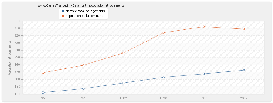Bajamont : population et logements