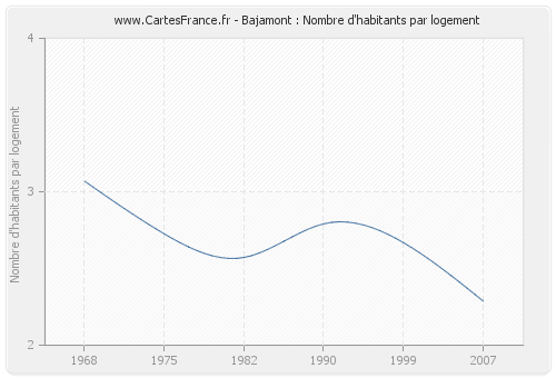 Bajamont : Nombre d'habitants par logement