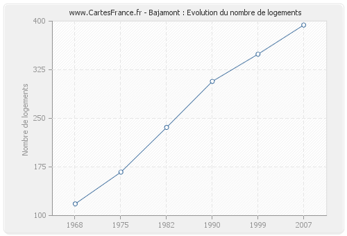 Bajamont : Evolution du nombre de logements