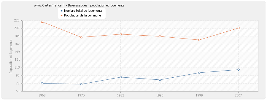 Baleyssagues : population et logements