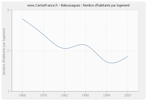 Baleyssagues : Nombre d'habitants par logement