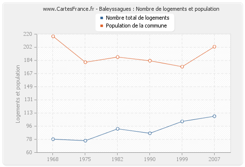 Baleyssagues : Nombre de logements et population