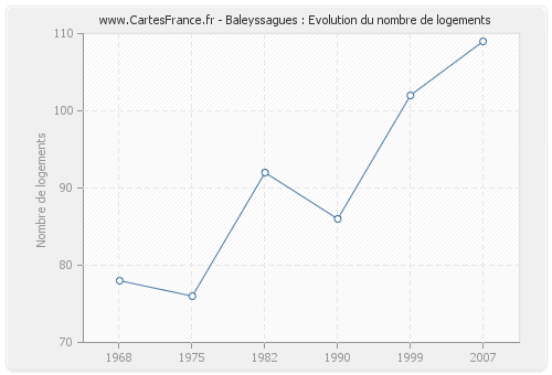 Baleyssagues : Evolution du nombre de logements