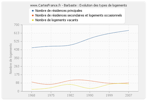 Barbaste : Evolution des types de logements