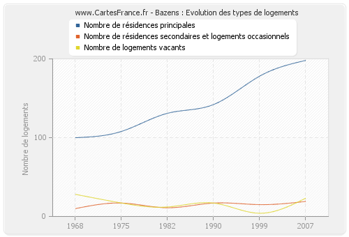 Bazens : Evolution des types de logements