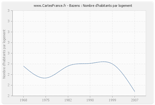 Bazens : Nombre d'habitants par logement