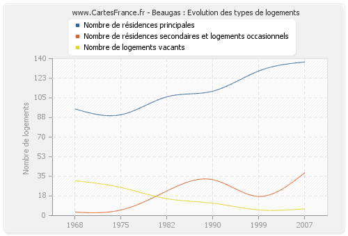 Beaugas : Evolution des types de logements