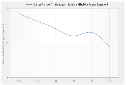 Beaugas : Nombre d'habitants par logement